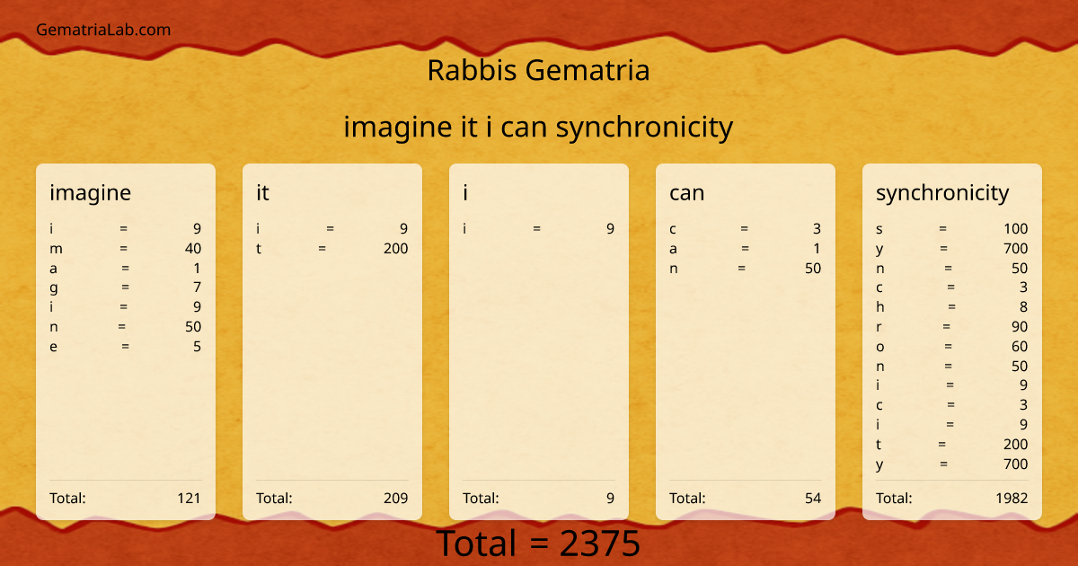 imagine it i can synchronicity in rabbis Gematria